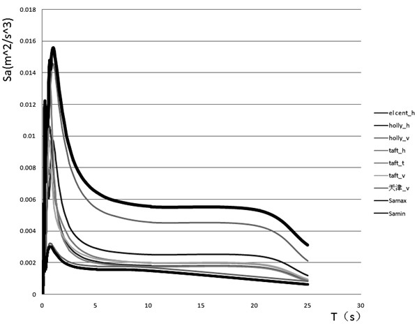 Interval response spectrum method for structural seismic resistance analysis