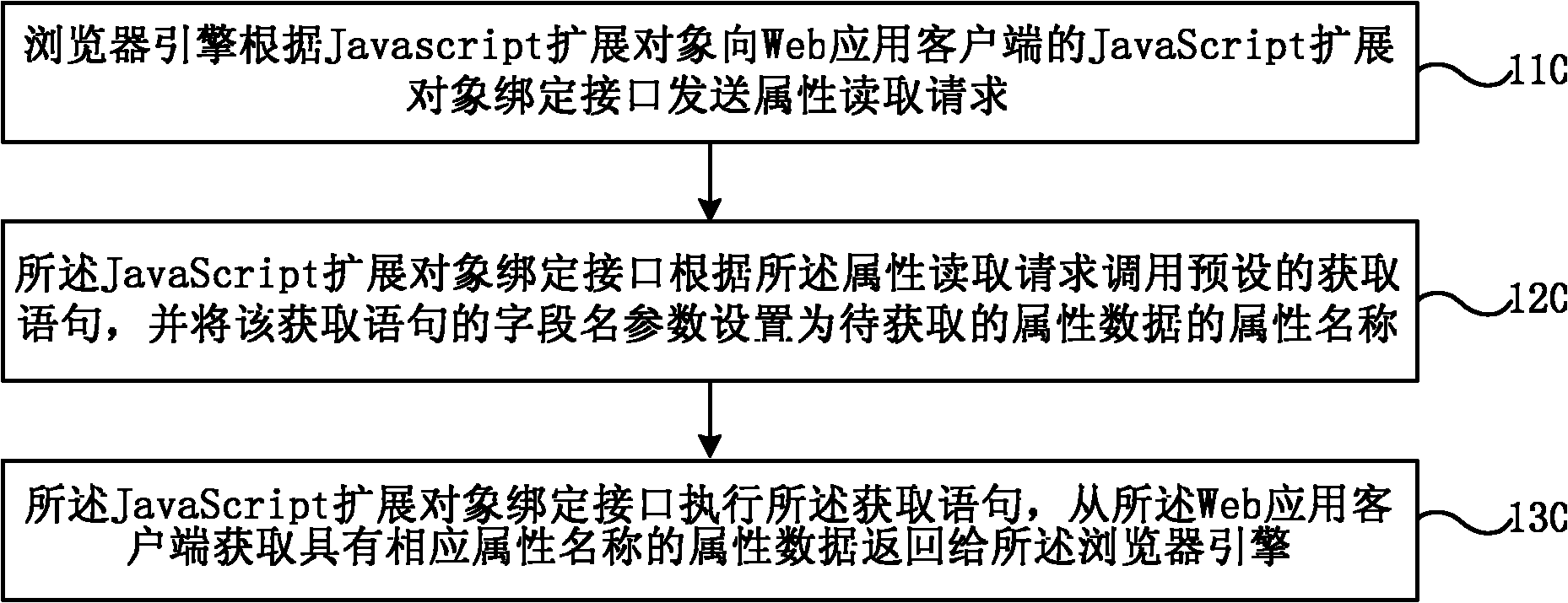 Realizing method of JavaScript extended object based on Android platform, and binding interface structure