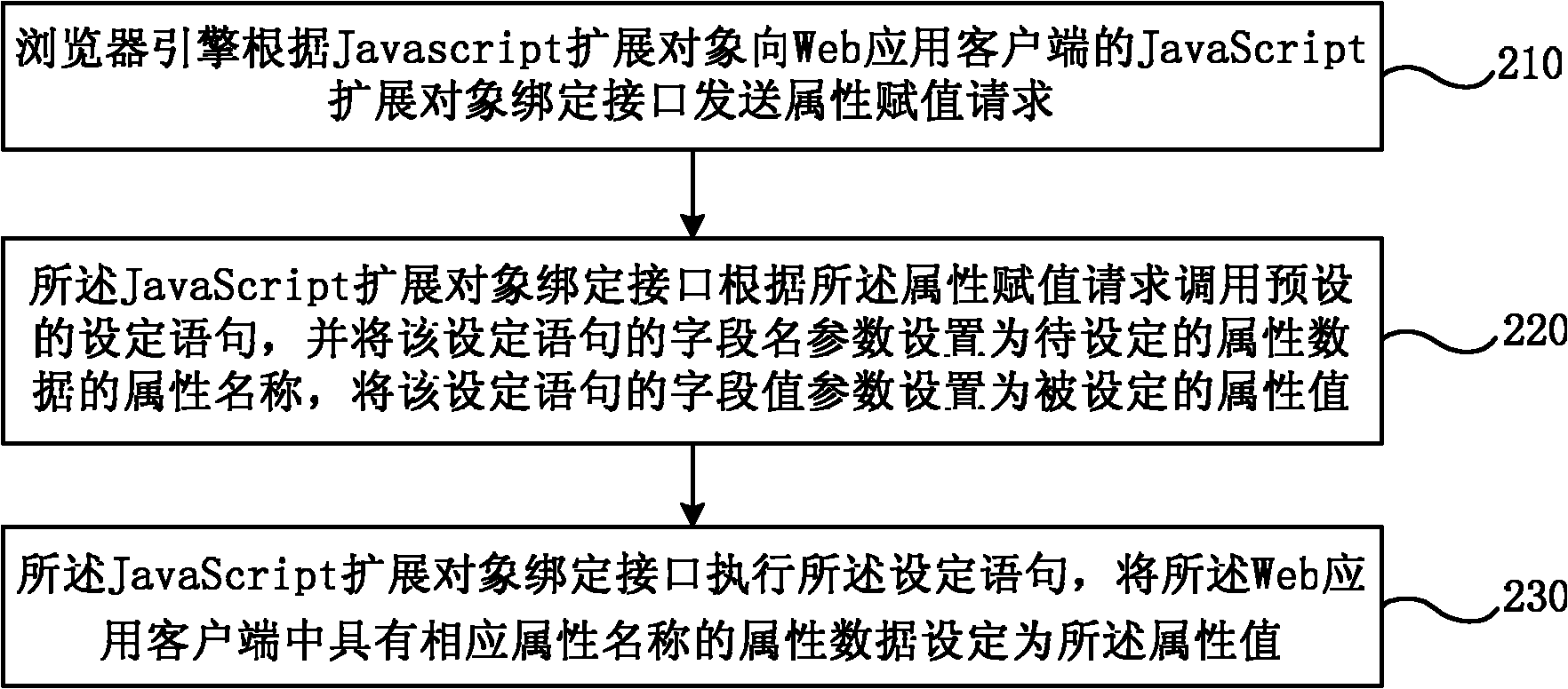 Realizing method of JavaScript extended object based on Android platform, and binding interface structure