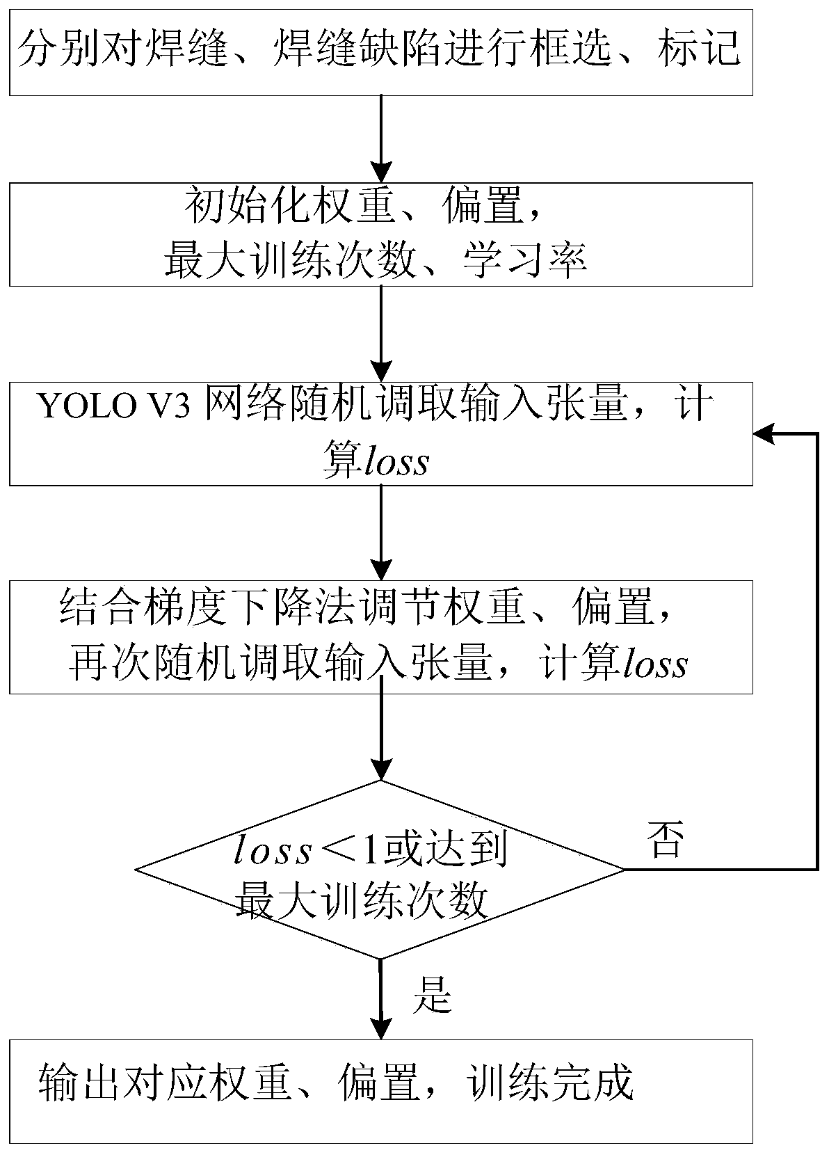 Weld seam and weld seam defect detection method based on deep learning