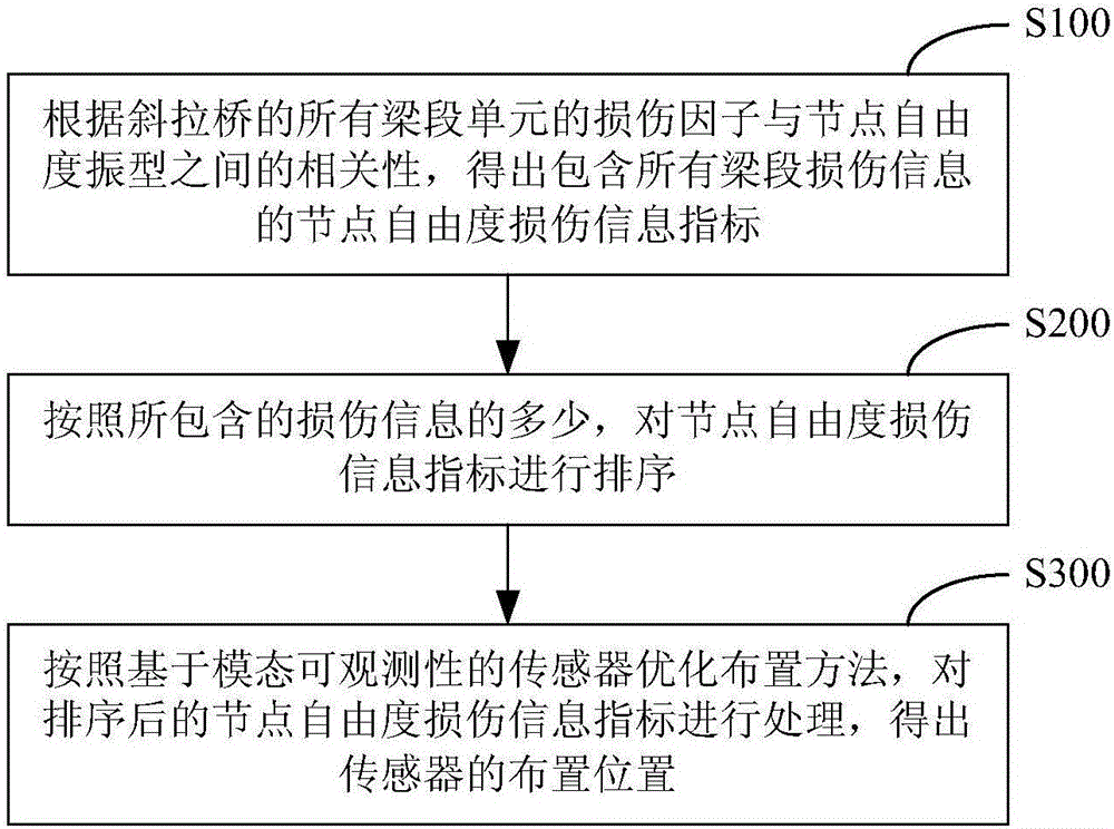 Cable stayed bridge health monitoring sensor optimization layout method and system