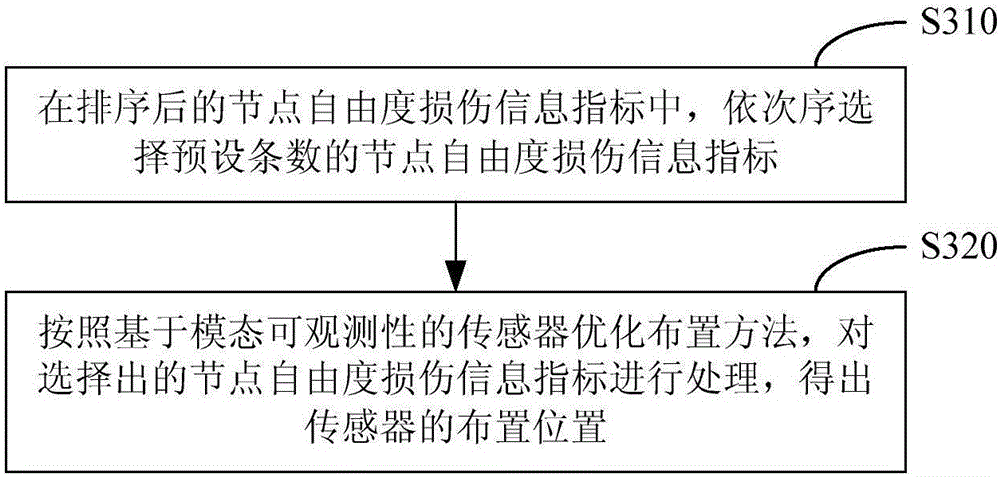 Cable stayed bridge health monitoring sensor optimization layout method and system