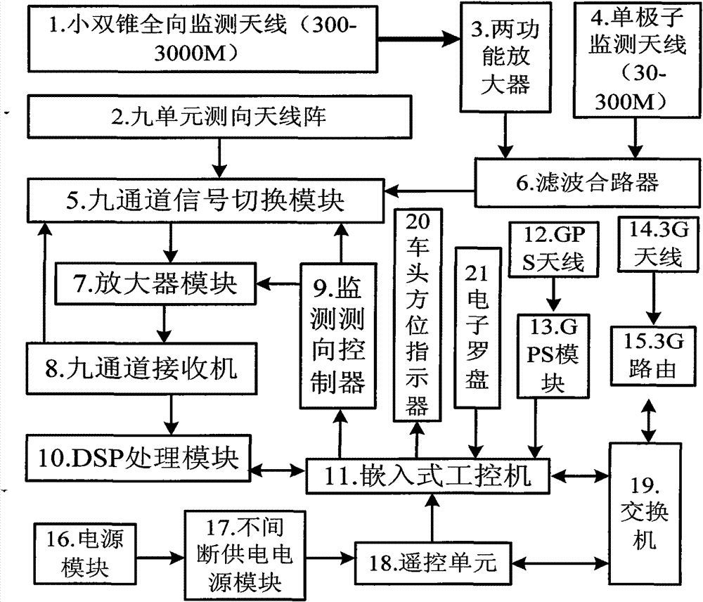 Nine-channel space spectrum super-resolution estimation monitoring and direction-finding mobile station system