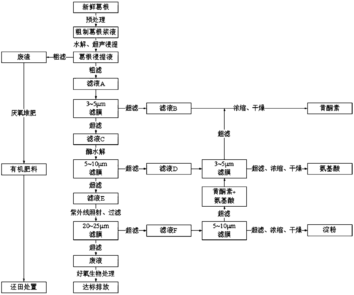 A resource utilization method of kudzu root for separation and purification of flavonoids, starch and amino acids