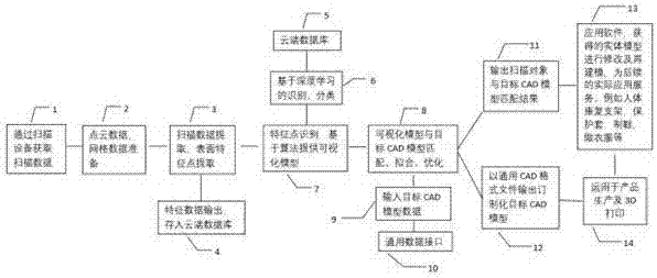 Three-dimensional rapid scanning and matching identification and three-dimensional scanning system