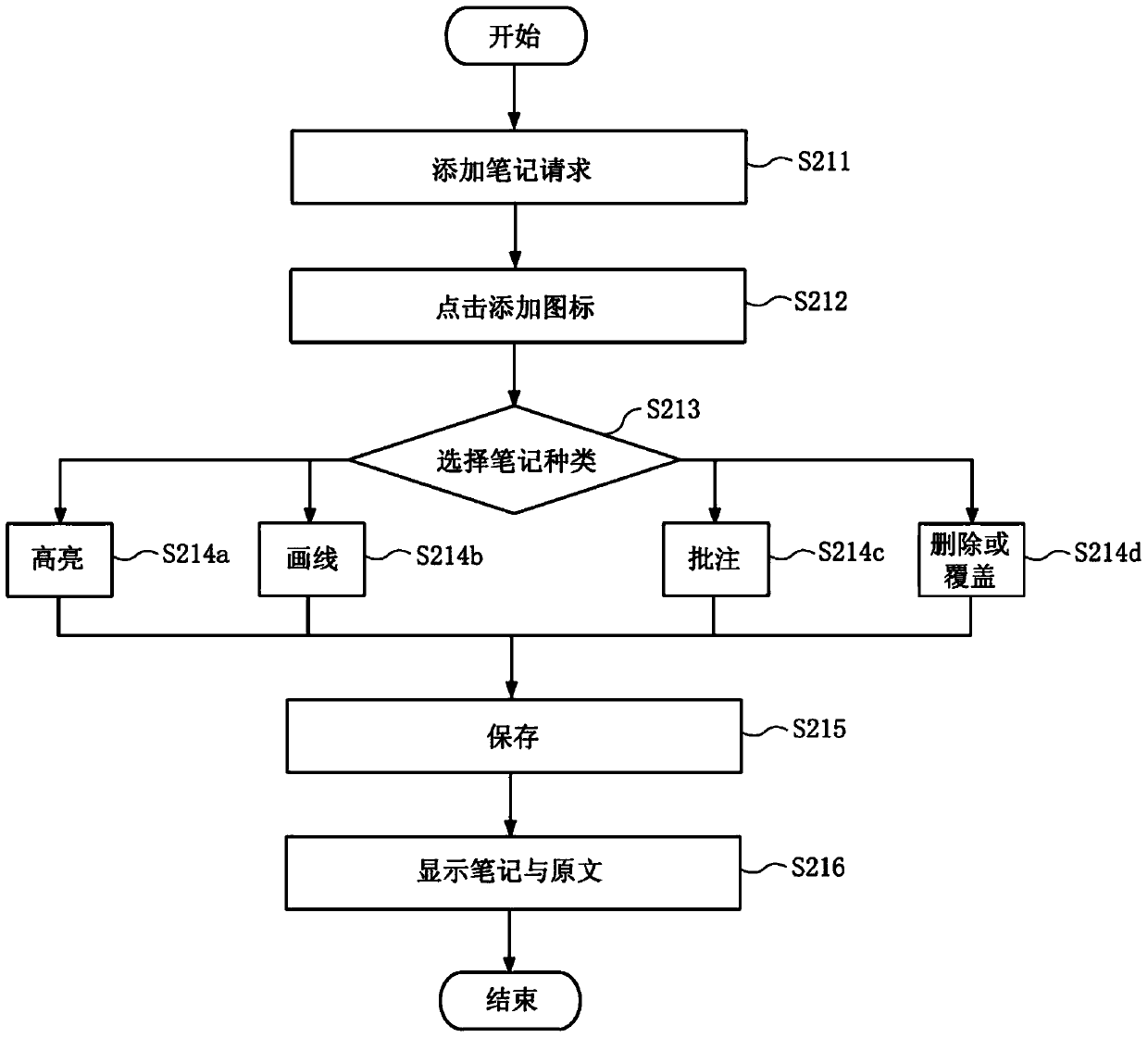 Method and equipment for managing electronic book notes