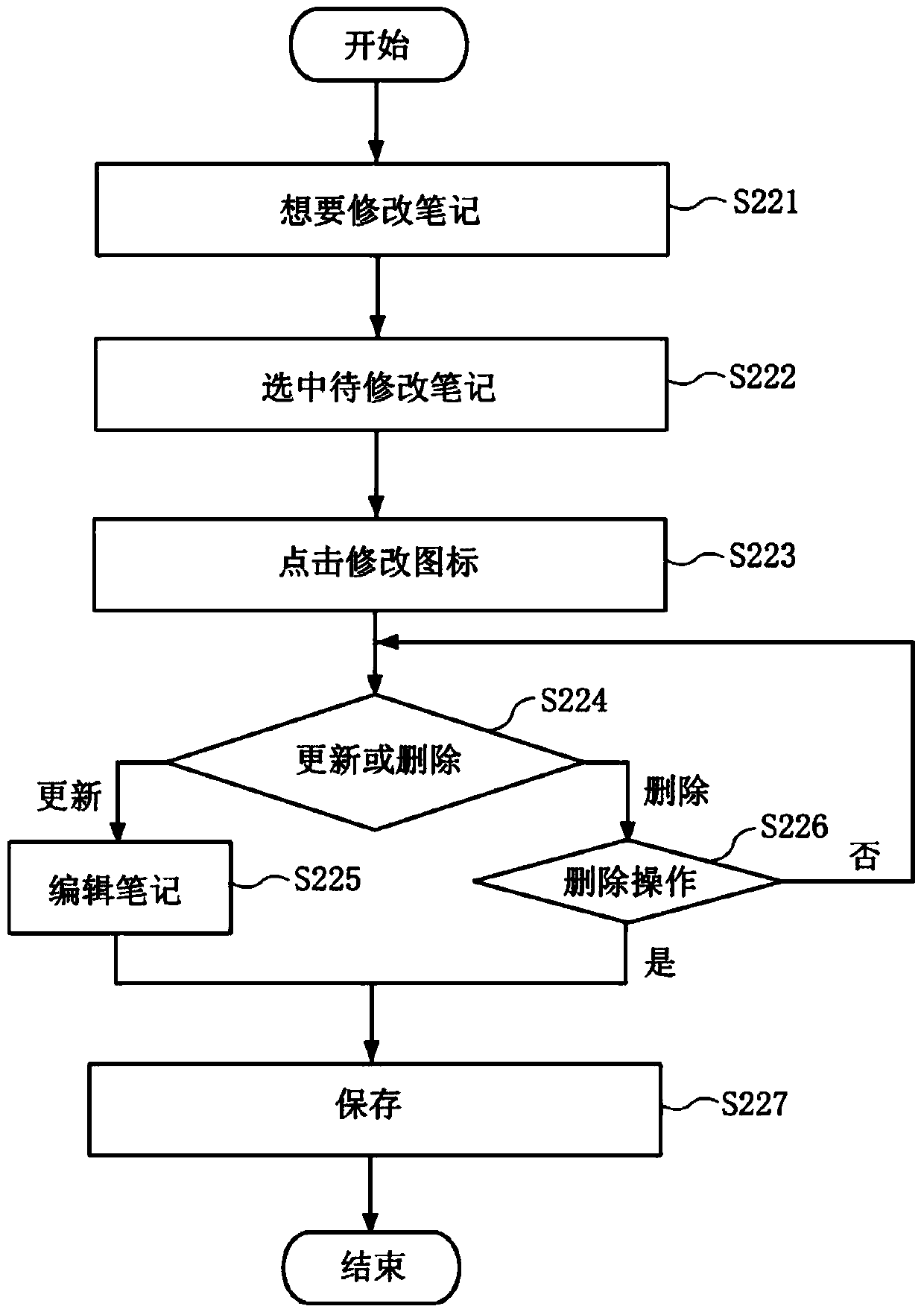 Method and equipment for managing electronic book notes