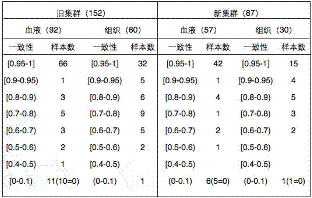 Device for detecting somatic mutation