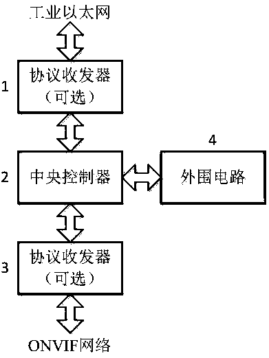 Gateway for communication conversion between industrial Ethernet protocol and ONVIF protocol