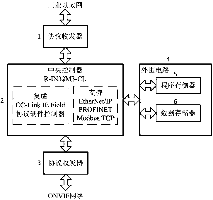 Gateway for communication conversion between industrial Ethernet protocol and ONVIF protocol