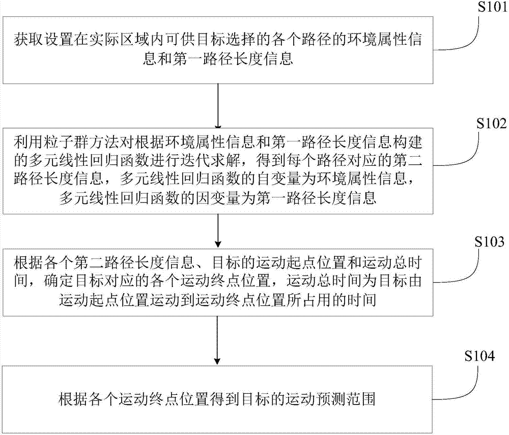 Method and apparatus for predicting range of motion of target