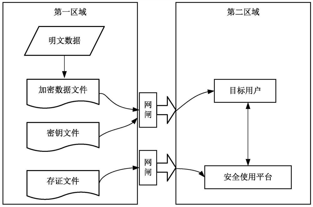 Method and system for secure sharing of data between first region and second region