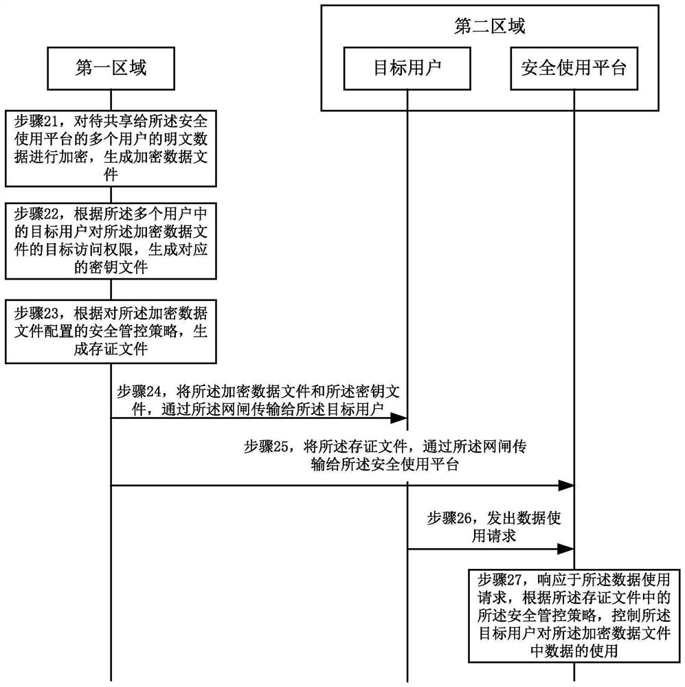 Method and system for secure sharing of data between first region and second region