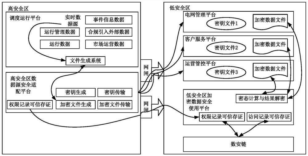 Method and system for secure sharing of data between first region and second region