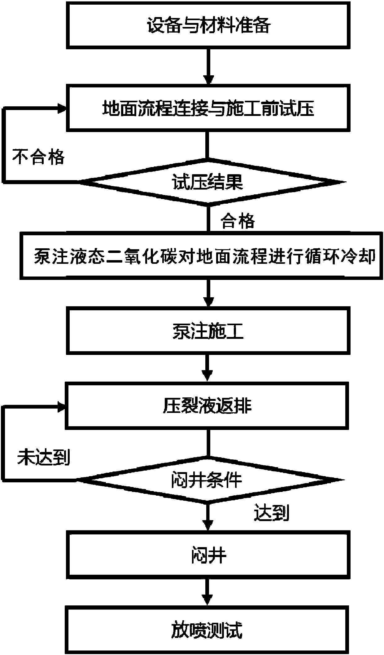 Dense oil well carbon dioxide front energy storage composite sand adding fracturing method