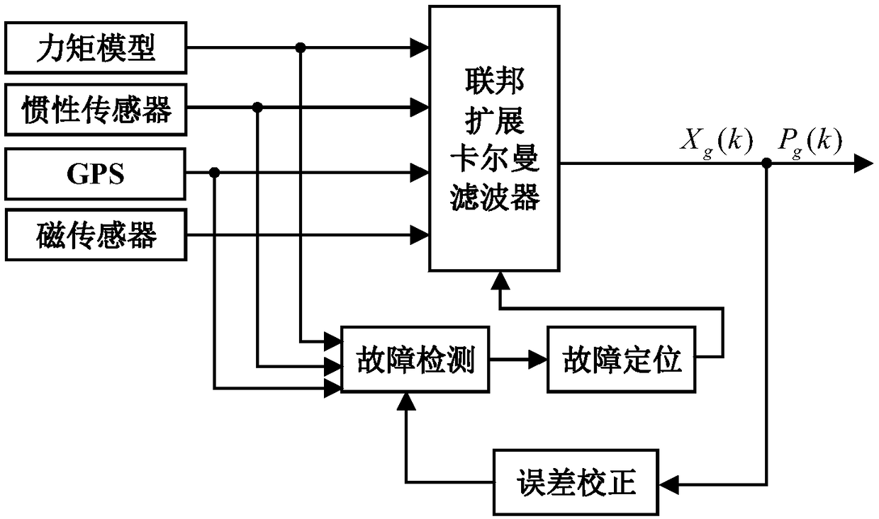 Quad-rotor roll angle and pitch angle fault tolerance estimation method based on torque model assistance