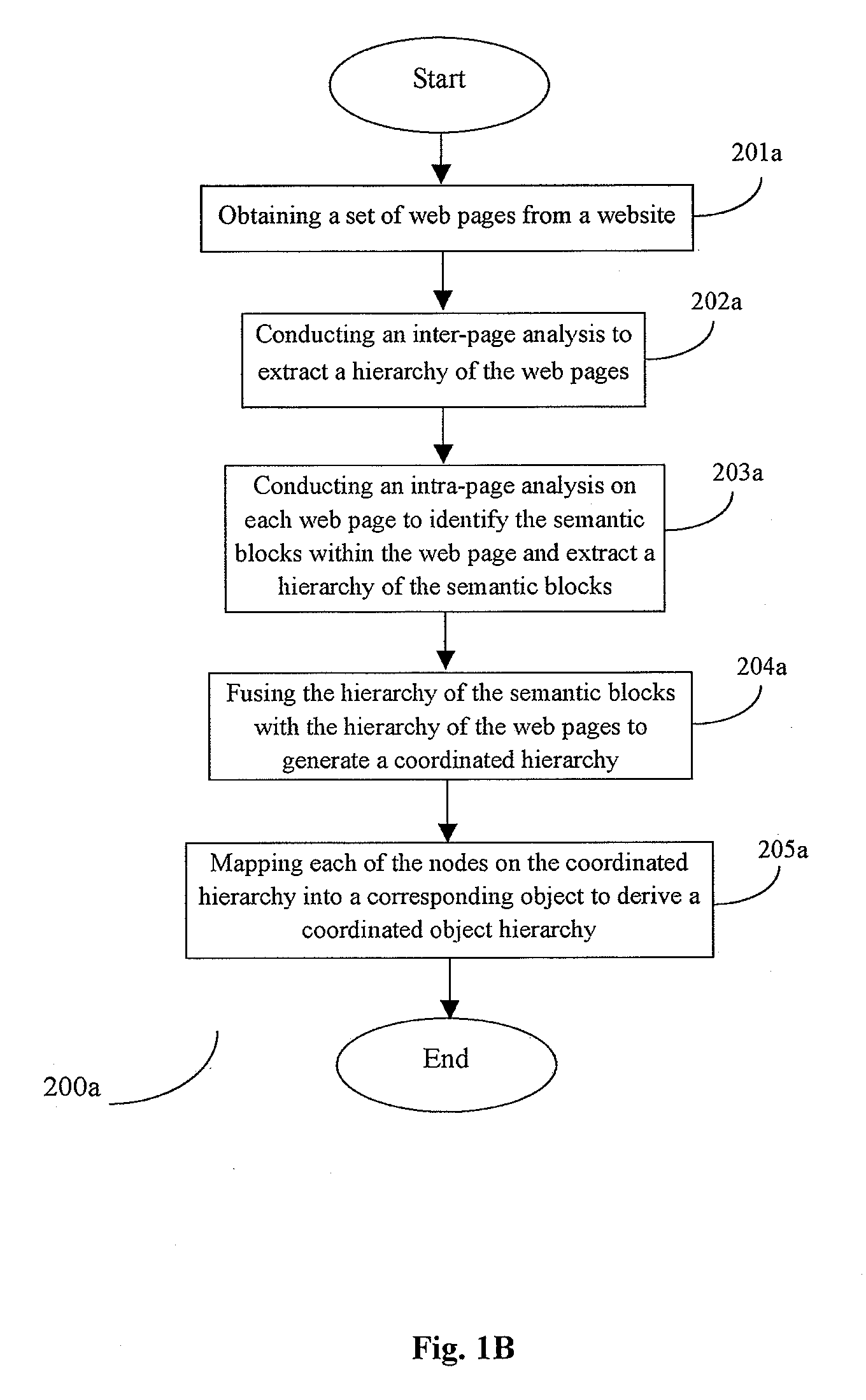 Hierarchy extraction from the websites