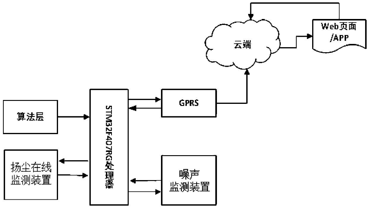 Atmospheric Dust Pollution Baseline Stripping Method Based on Distributed Algorithm