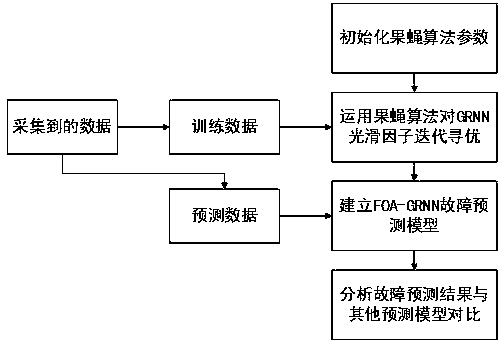 FOA optimization based GRNN fault forecasting method for rotary machine