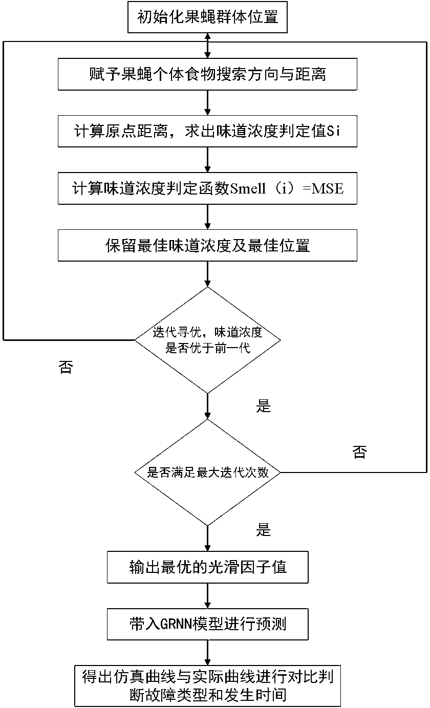 FOA optimization based GRNN fault forecasting method for rotary machine