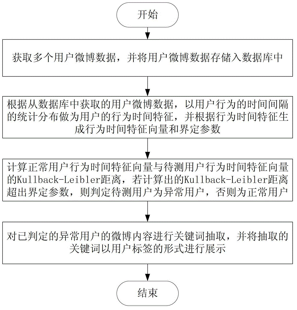 Method and system for identifying abnormal microblog users