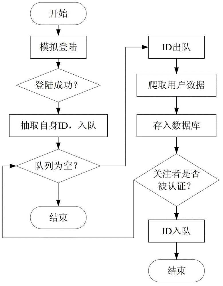 Method and system for identifying abnormal microblog users