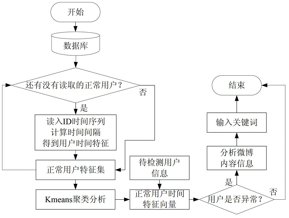 Method and system for identifying abnormal microblog users