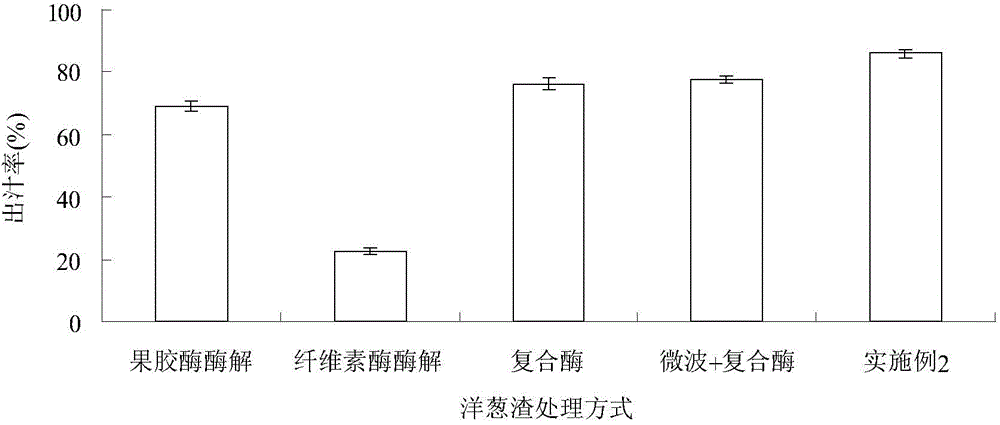 Method for processing onion juice by ultrasonic-assisted biological enzymolysis technology