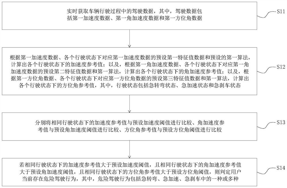 Driving behavior detection method, device, computer equipment and storage medium