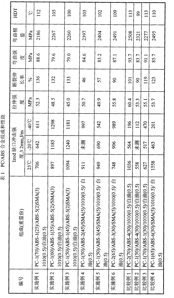 Low temperature impact resistant polycarbonate/ABS (acrylonitrile, butadiene and styrene) resin plastic alloy