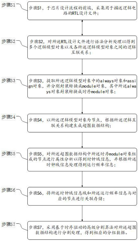 Logic design segmentation method and system