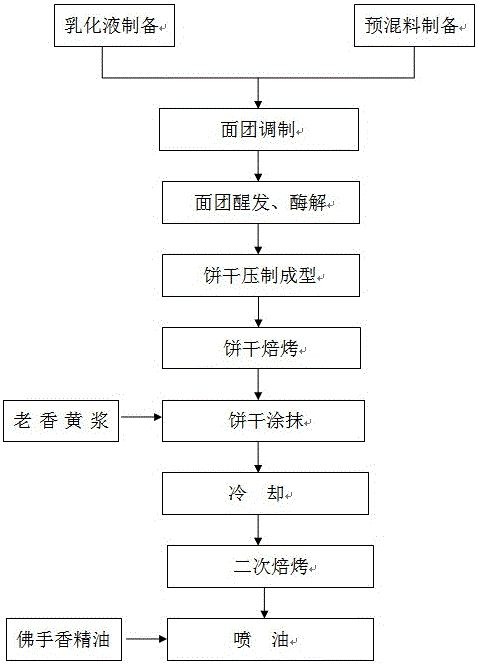 Biscuit rich in functional components of fleshfingered citron fruits and preparation method of biscuit