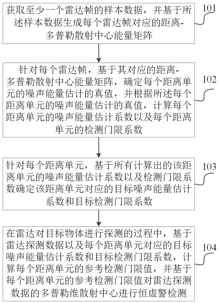 Constant false alarm rate detection method and device for radar detection and electronic equipment