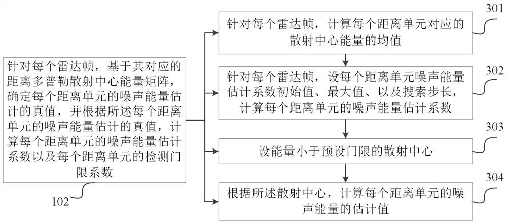 Constant false alarm rate detection method and device for radar detection and electronic equipment