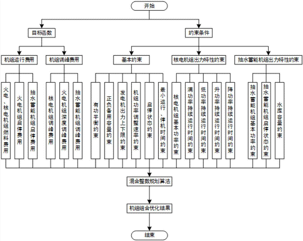 Unit combination optimization method considering nuclear power peak regulation and security constraints thereof