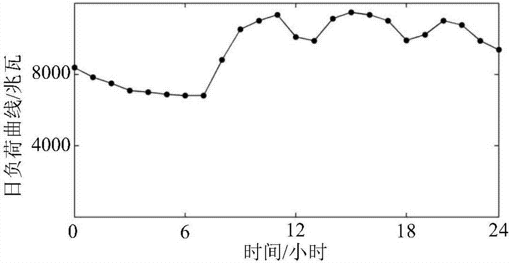 Unit combination optimization method considering nuclear power peak regulation and security constraints thereof