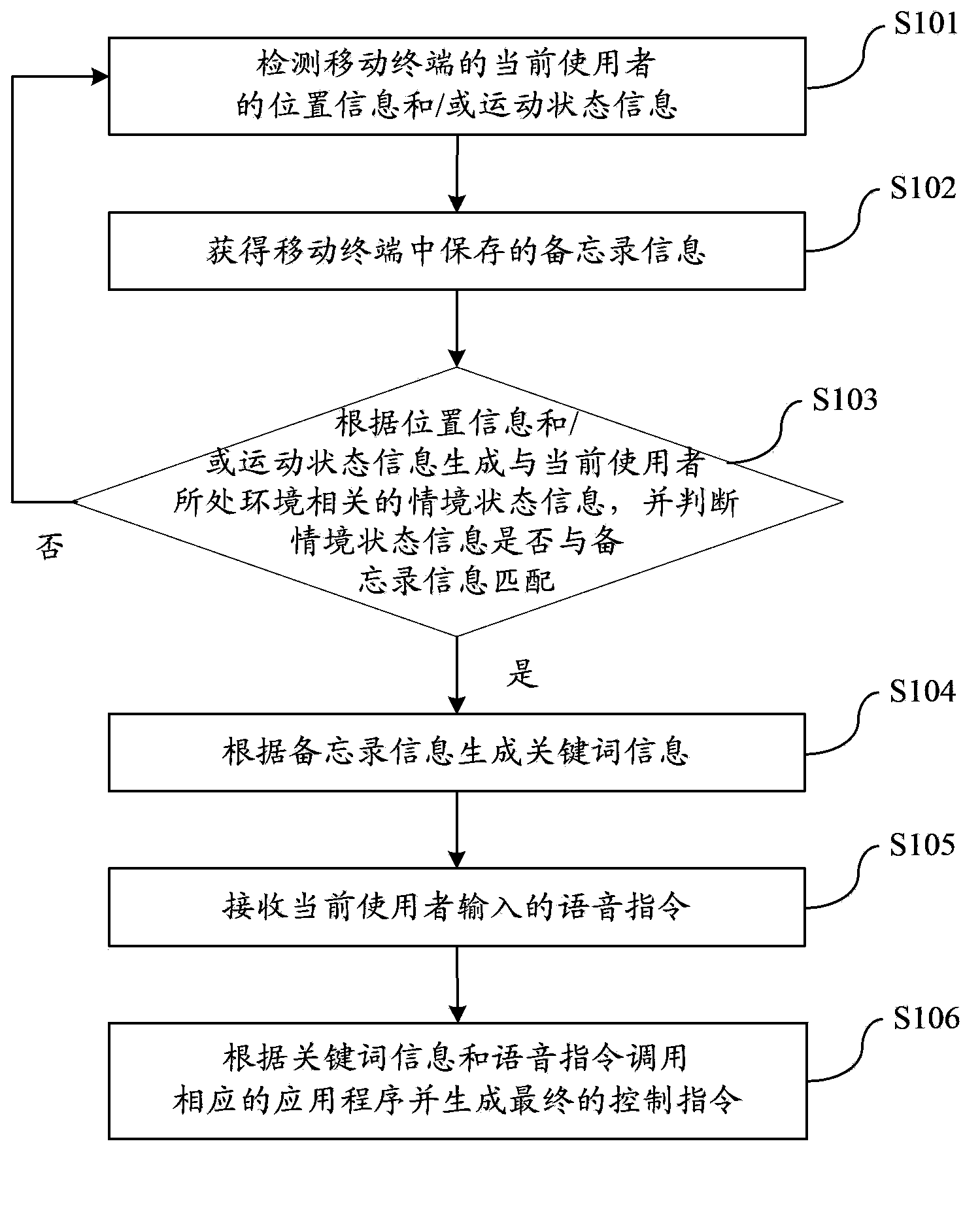 Context awareness-based voice interaction method and mobile terminal