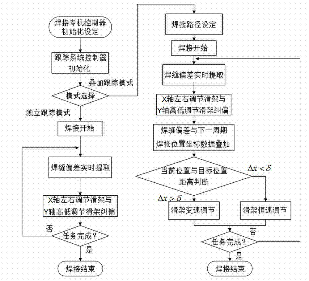 Automatic welding control method and system based on dual-mode real-time welding seam tracking