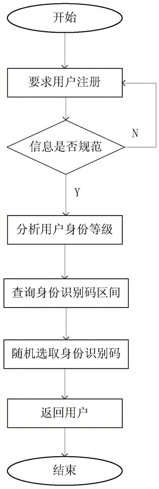 A smart grid user access authorization method