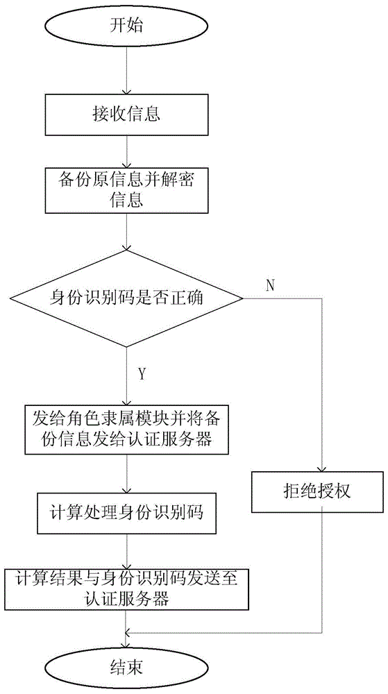 A smart grid user access authorization method