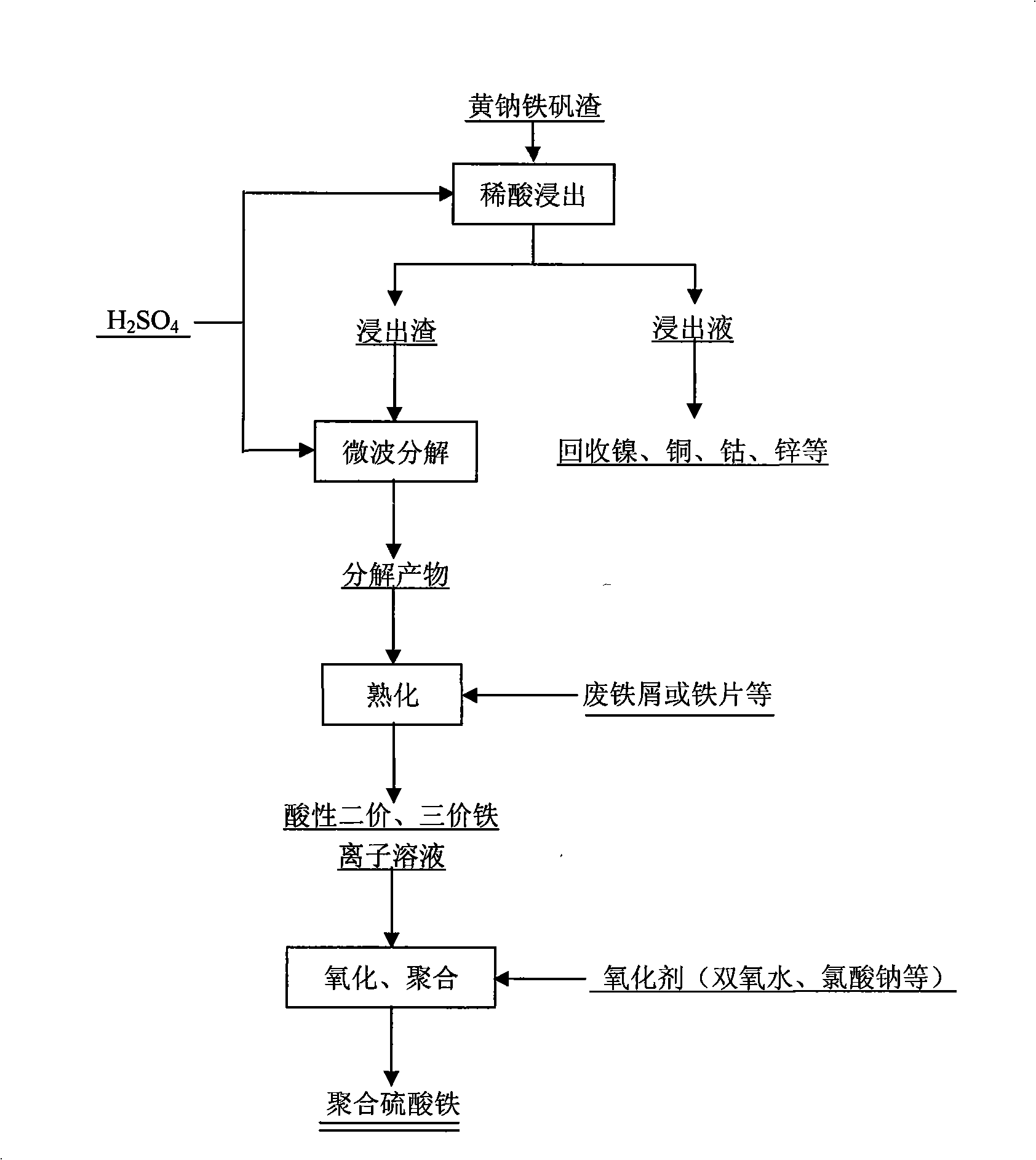 Method for comprehensively utilizing iron vitriol dreg of yellow sodium