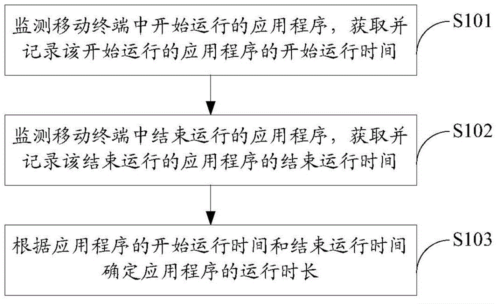 Method and device for detecting running time of application programs in mobile terminal