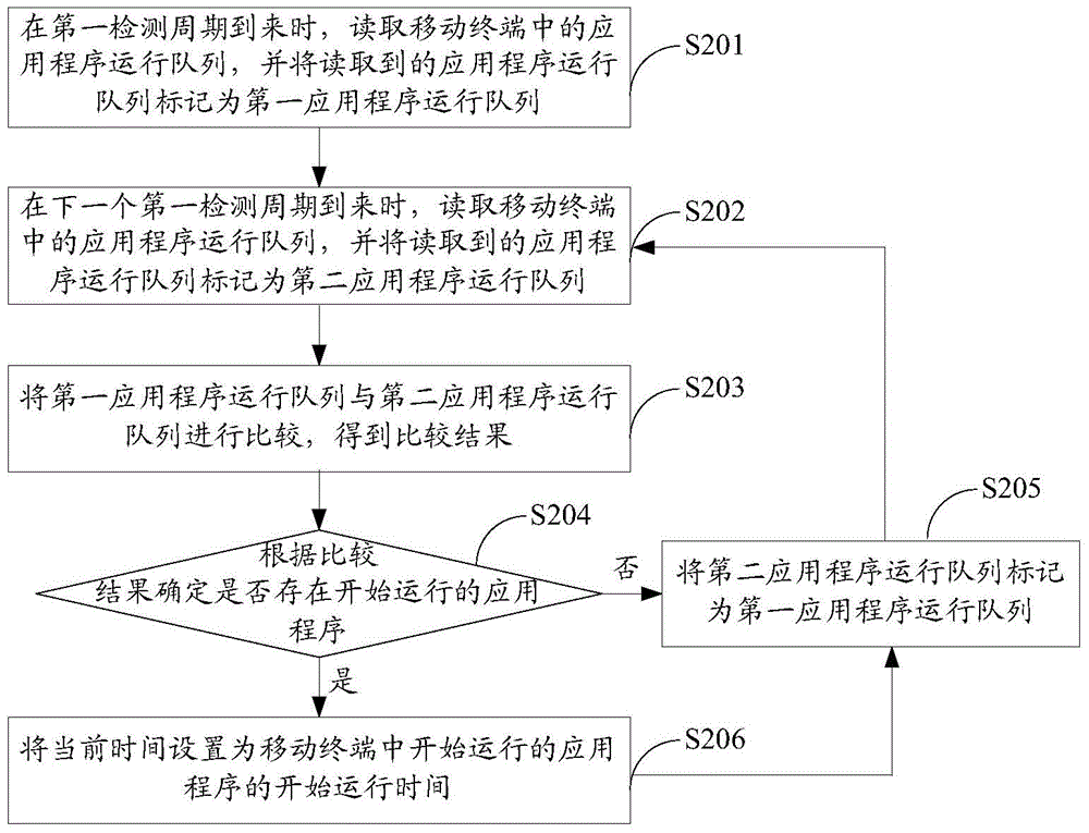 Method and device for detecting running time of application programs in mobile terminal