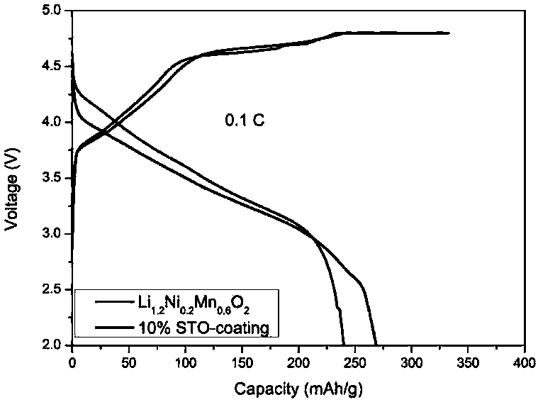 Preparation method of lithium nickel manganese oxide positive electrode material coated with a strontium titanate-based conductive coating