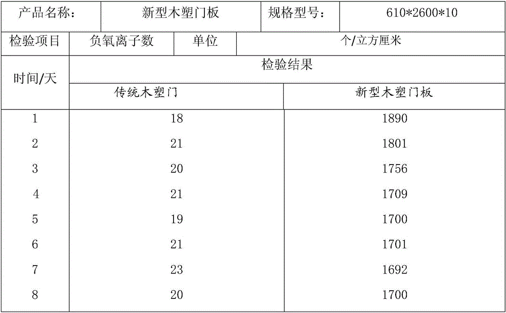 Production process for wood-plastic door plate capable of releasing negative ions