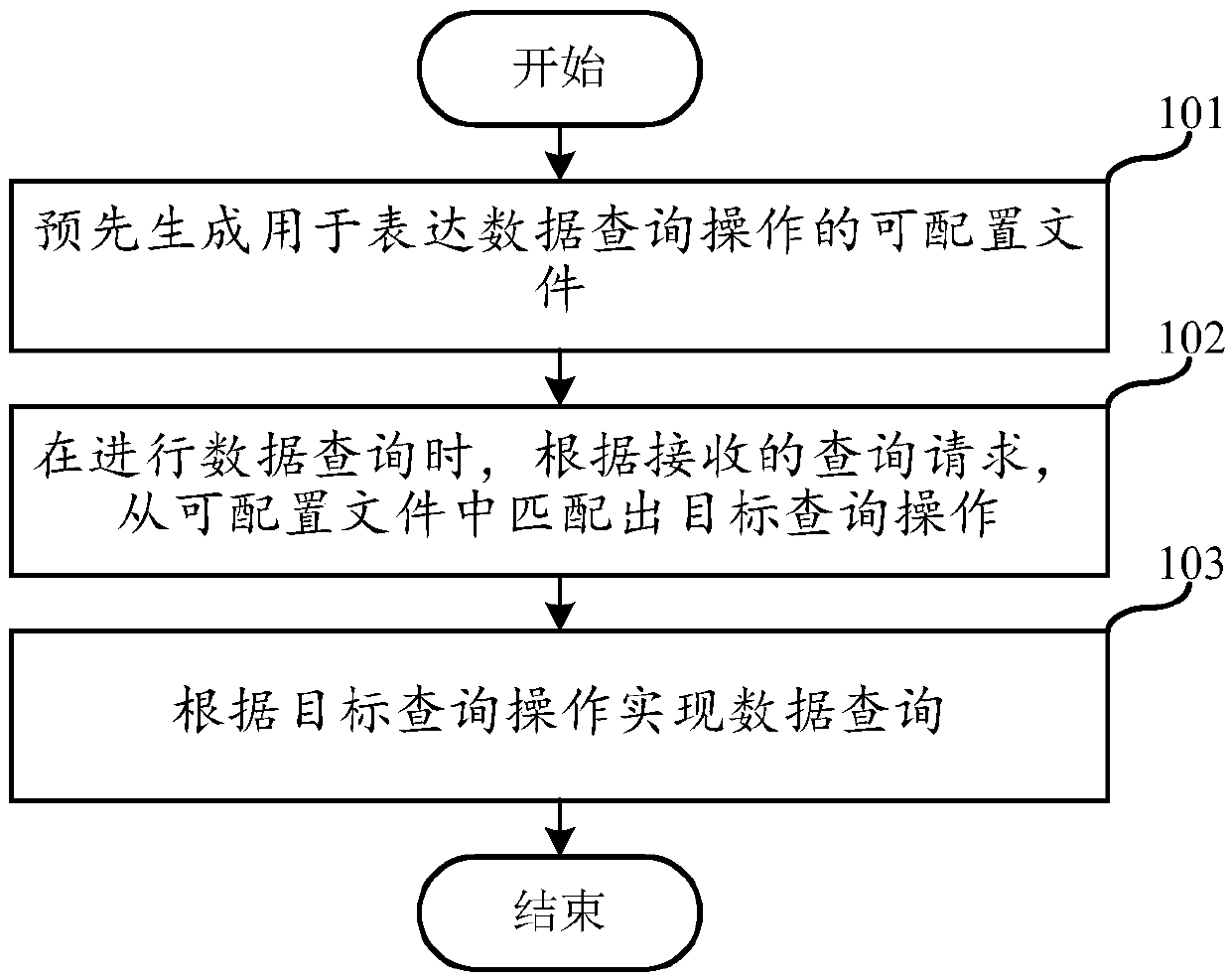 Data query method and device, server and computer readable storage medium