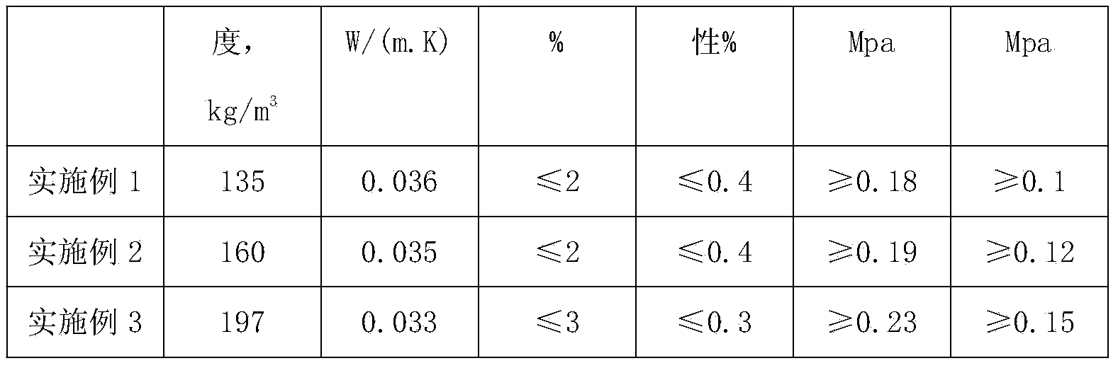 Thermosetting composite resin foam insulation board and preparation method thereof