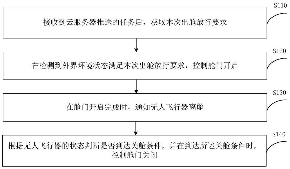 Unmanned aerial vehicle out-of-cabin control method, device and system and unmanned aerial vehicle airport