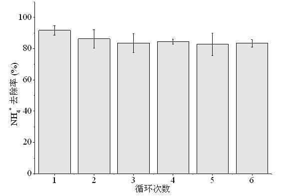 Method for recycling ammonia and nitrogen in waste watery by aid of chemicrystallization