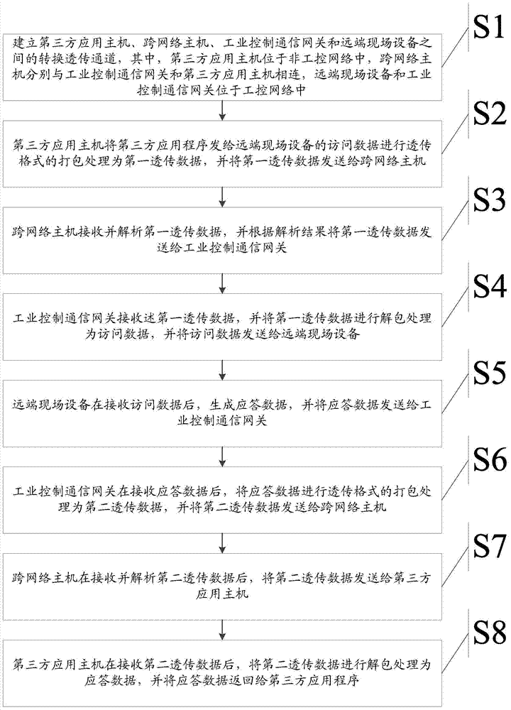 Cross-network communication method and communication system